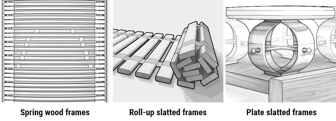Illustration of three types of slatted bed base: on the left, a spring-loaded wooden frame; in the middle, a roll-up slatted bed base with rolled-up wooden slats; and on the right, a disc-type slatted bed base with round modules.
