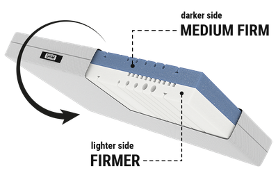 BODYGUARD® anti-cartel mattress: A section shows the two-coloured mattress core with labelled arrows: dark side medium firm, light side firmer; next to it a reversible symbol