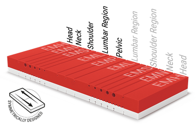 Mattress core of the BODYGUARD® anti-cartel mattress Soft shows the various ergonomic modules. Text: symmetrical structure	