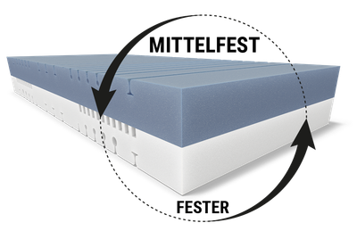Matratzenkern der BODYGUARD® Boxspring Matratze: Ein Ausschnitt mit dem Text mittelfest/fester zeigt den Matratzenkern; daneben ein Wendesymbol mit Text: Einfach wenden/2-in-1-Matratze	
