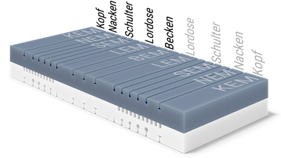 Matratzenkern der BODYGUARD® Boxspring Matratze zeigt die verschiedenen Ergonomiemodule. Text: symmetrisch aufgebaut	