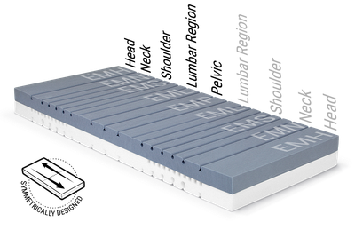 Mattress core of the BODYGUARD anti-cartel mattress shows the various ergonomic modules. Text: symmetrical designed