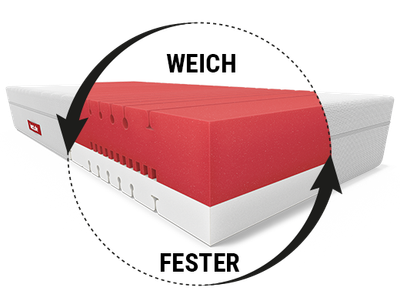 Die BODYGUARD Boxspring Matratze Weich: Ein runder Ausschnitt mit dem Text „weich/fester“ zeigt den zweifarbigen Matratzenkern