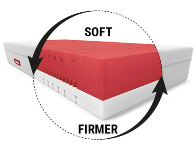 The BODYGUARD Box Spring Mattress Soft: A circular inset labelled “soft/firmer” shows the two-tone mattress core
