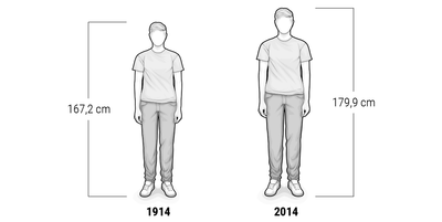 Illustration zweier unterschiedlich großer Personen nebeneinander: an der linken Person die Körpergröße 167,2 cm und das Jahr 1914, an der erchten 179,9 cm und 2014 gekennzeichnet.