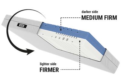 The BODYGUARD mattress. A cutaway shows the two-tone mattress core with labelled arrows: dark side medium-firm, light side firmer. A flipping icon is shown alongside