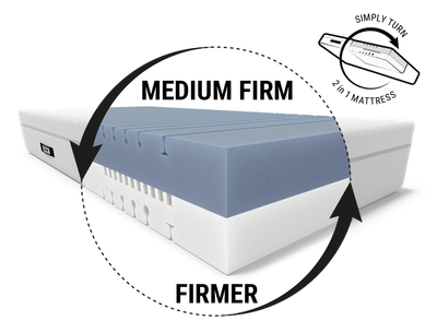 BODYGUARD® Boxspring Mattress: A cut-out with the text medium-firm/firm shows the mattress core; next to it a reversible symbol with text: Simply turn/2-in-1 mattress	