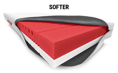 A soft-firm BODYGUARD® mattress with the cover open. The mattress core is visible with the different firmness levels in different colours: dark at the top, light at the bottom. Text: soft.