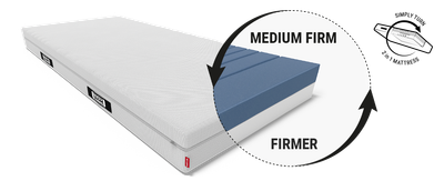 The BODYGUARD® Anti-Kartell mattress: a circular cut-out with the text ‘medium-firm/firm’ reveals the mattress core; next to it is a flipping symbol with the text ‘Simply flip/2-in-1 mattress’.