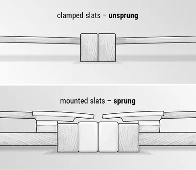 Two-part illustration: above, two slatted frames next to each other with slats clamped behind them. Below, two slatted frames next to each other with slats on top.