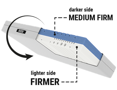 The BODYGUARD Anti-Kartell-Matratze: An inset shows the two-tone mattress core. Text: darker side medium-firm, lighter side firmer