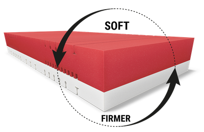 BODYGUARD® Boxspring Mattress Soft Soft: A cut-out with the text medium-soft/firmer shows the mattress core; next to it a reversible symbol with text: Simply turn/2-in-1 mattress	