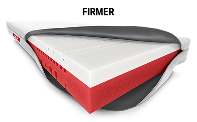 A soft-firm BODYGUARD® mattress with open cover. The mattress core with the different coloured firmness levels is visible: light at the top, dark at the bottom. Text: firmer. Enlarged mattress handle with upside-down BODYGUARD lettering.