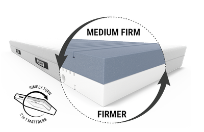 BODYGUARD® anti-cartel mattress: A cut-out with the text medium-firm/firm shows the mattress core; next to it a reversible symbol with text: Simply turn/2-in-1 mattress	