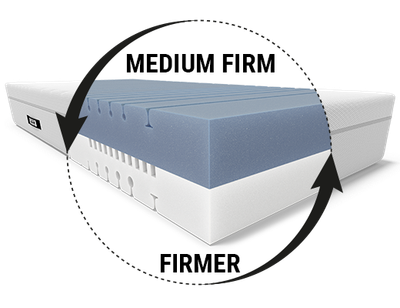 The BODYGUARD Box Spring Mattress: A circular inset labelled “medium-firm/firmer” shows the two-tone mattress core