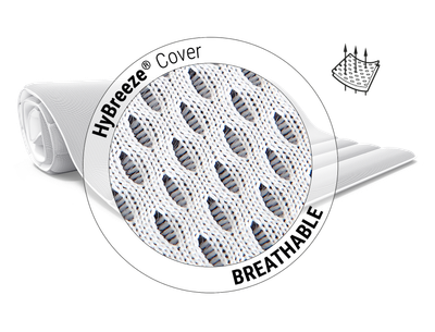 The BODYGUARD® Matress Topper. Zoom on the surface. Text: HyBreeze® functional cover/breathable. Illustration: Arrows penetrate the pores of a piece of the HyBreeze® functional cover.	