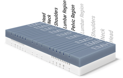 Mattress core of the BODYGUARD® Boxspring Mattress shows the various ergonomic modules. Text: symmetrical structure	