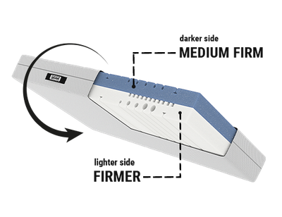The BODYGUARD Anti-Kartell-Matratze: An inset shows the two-tone mattress core. Text: darker side medium-firm, lighter side firmer