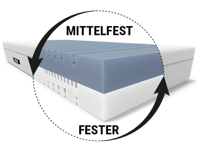 Die BODYGUARD Boxspring Matratze: Ein runder Ausschnitt mit dem Text „mittelfest/fester“ zeigt den zweifarbigen Matratzenkern