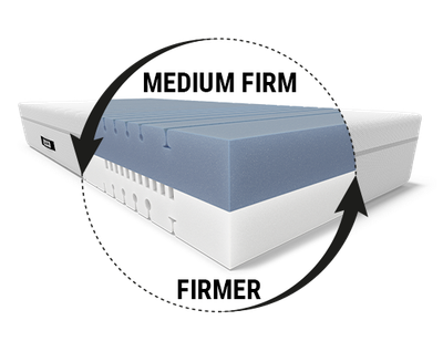 The BODYGUARD Box Spring Mattress: A circular inset labelled “medium-firm/firmer” shows the two-tone mattress core