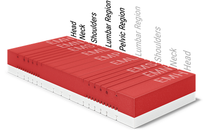 Mattress core of the BODYGUARD® Boxspring Mattress Soft shows the various ergonomic modules. Text: symmetrical structure	#