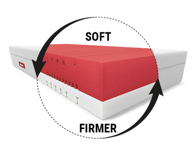 The BODYGUARD Box Spring Mattress Soft: A circular inset labelled “soft/firmer” shows the two-tone mattress core