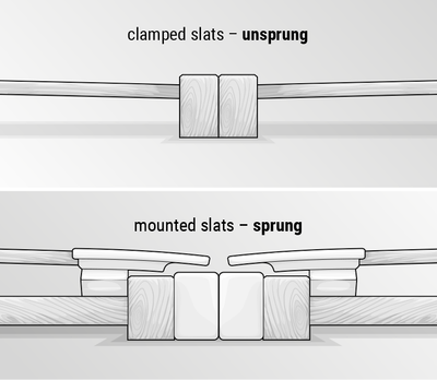 Two-part illustration: above, two slatted frames next to each other with slats clamped behind them. Below, two slatted frames next to each other with slats on top.